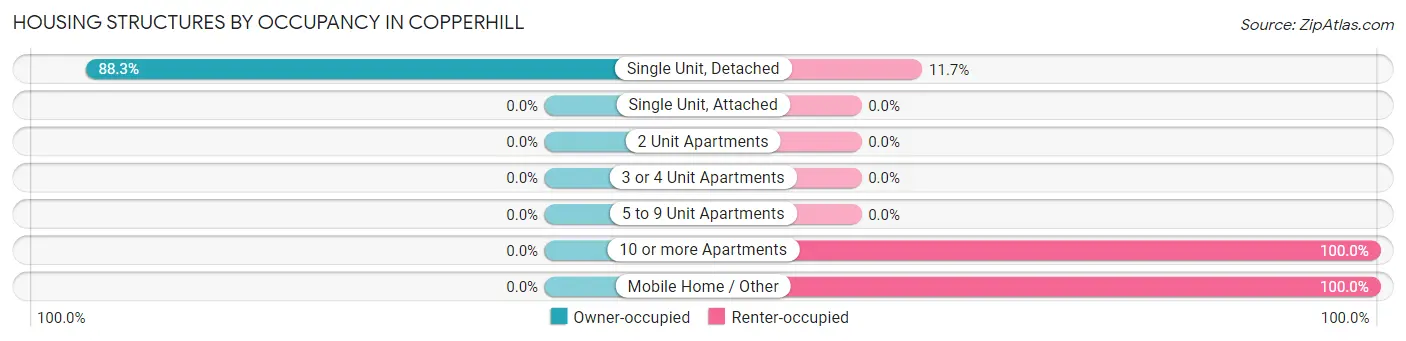 Housing Structures by Occupancy in Copperhill