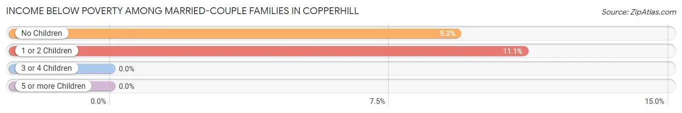 Income Below Poverty Among Married-Couple Families in Copperhill