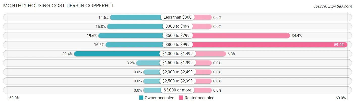 Monthly Housing Cost Tiers in Copperhill