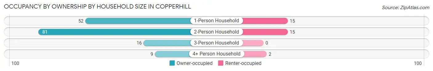 Occupancy by Ownership by Household Size in Copperhill