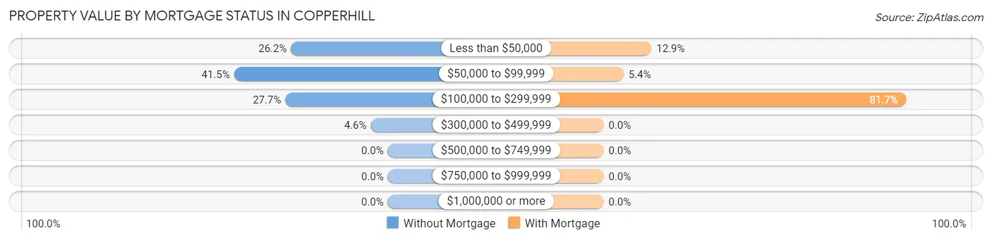 Property Value by Mortgage Status in Copperhill