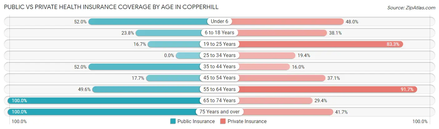 Public vs Private Health Insurance Coverage by Age in Copperhill