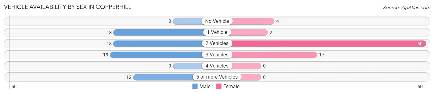 Vehicle Availability by Sex in Copperhill