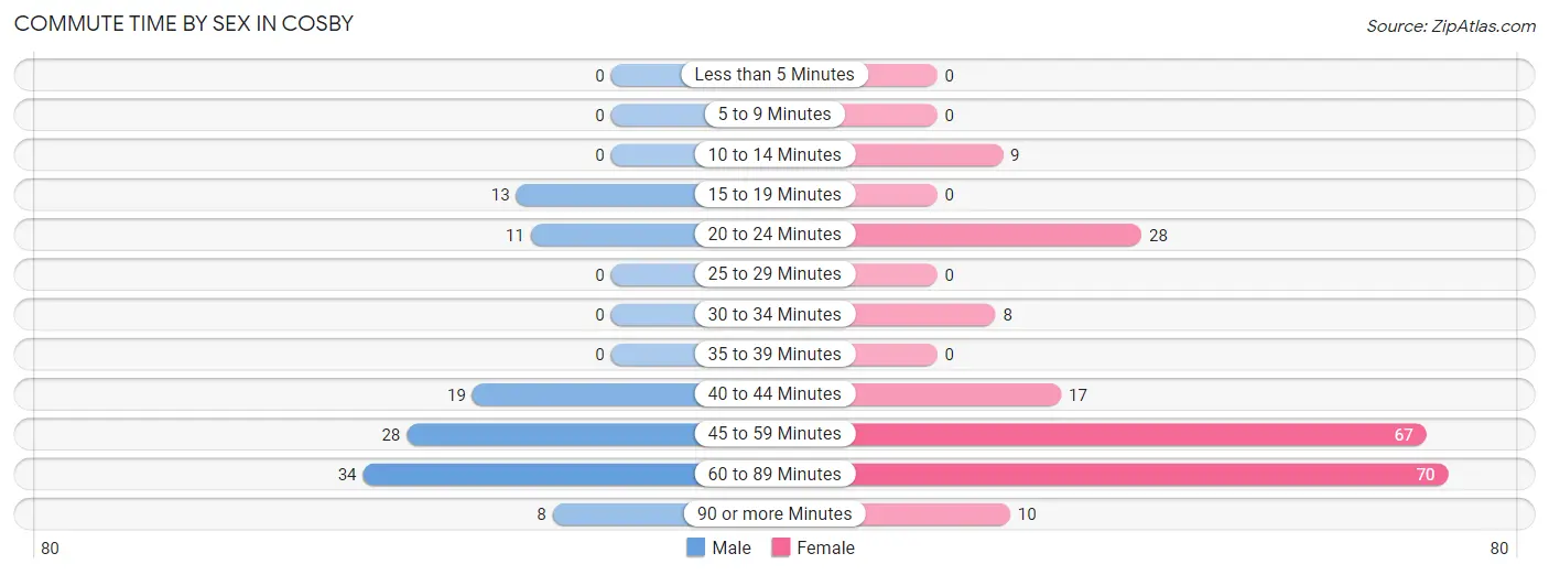 Commute Time by Sex in Cosby