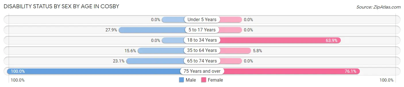 Disability Status by Sex by Age in Cosby