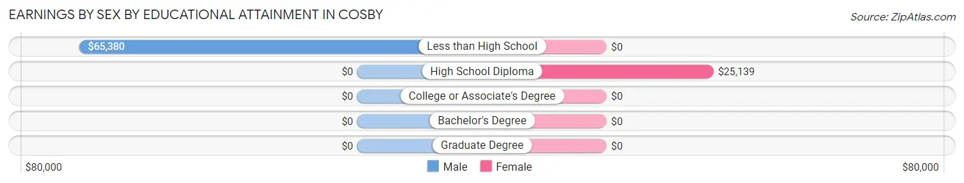 Earnings by Sex by Educational Attainment in Cosby