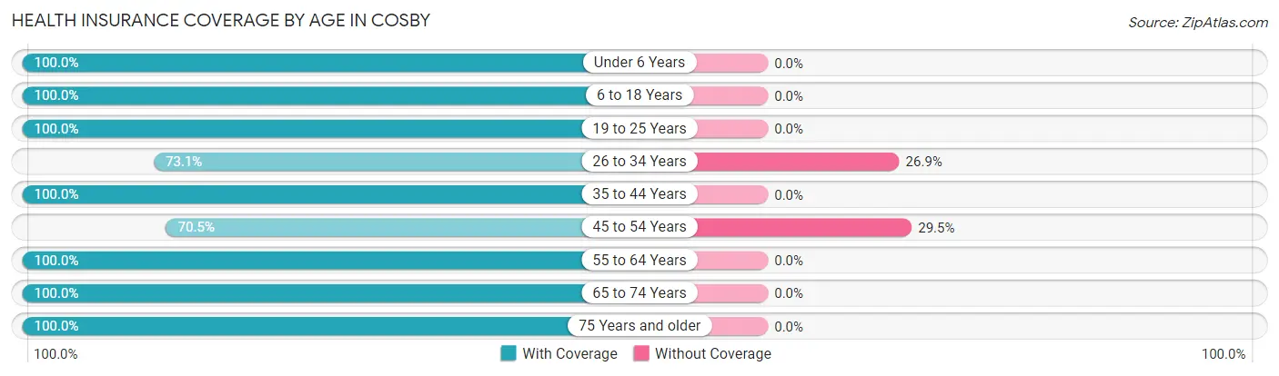 Health Insurance Coverage by Age in Cosby