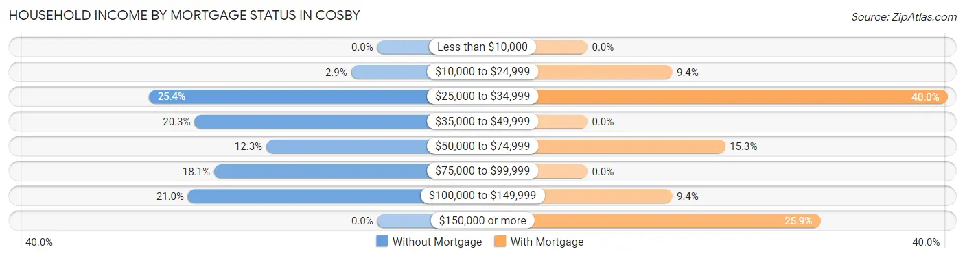 Household Income by Mortgage Status in Cosby