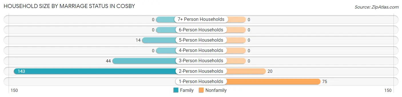 Household Size by Marriage Status in Cosby