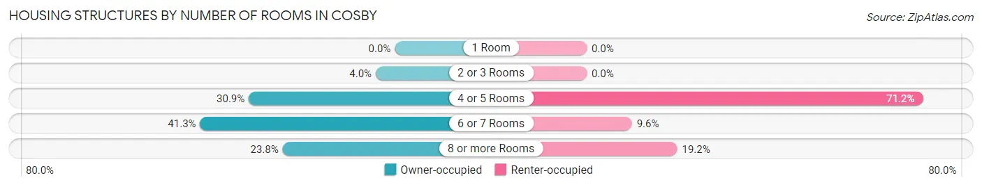 Housing Structures by Number of Rooms in Cosby