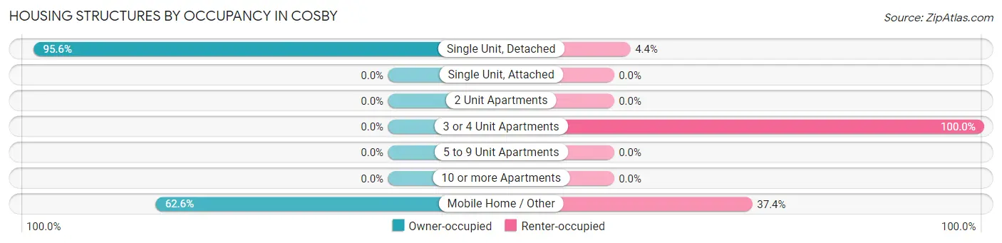 Housing Structures by Occupancy in Cosby