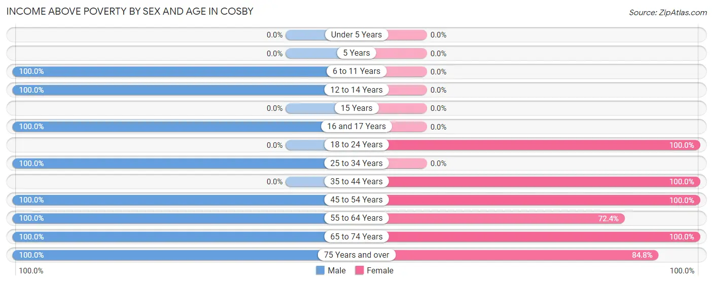 Income Above Poverty by Sex and Age in Cosby