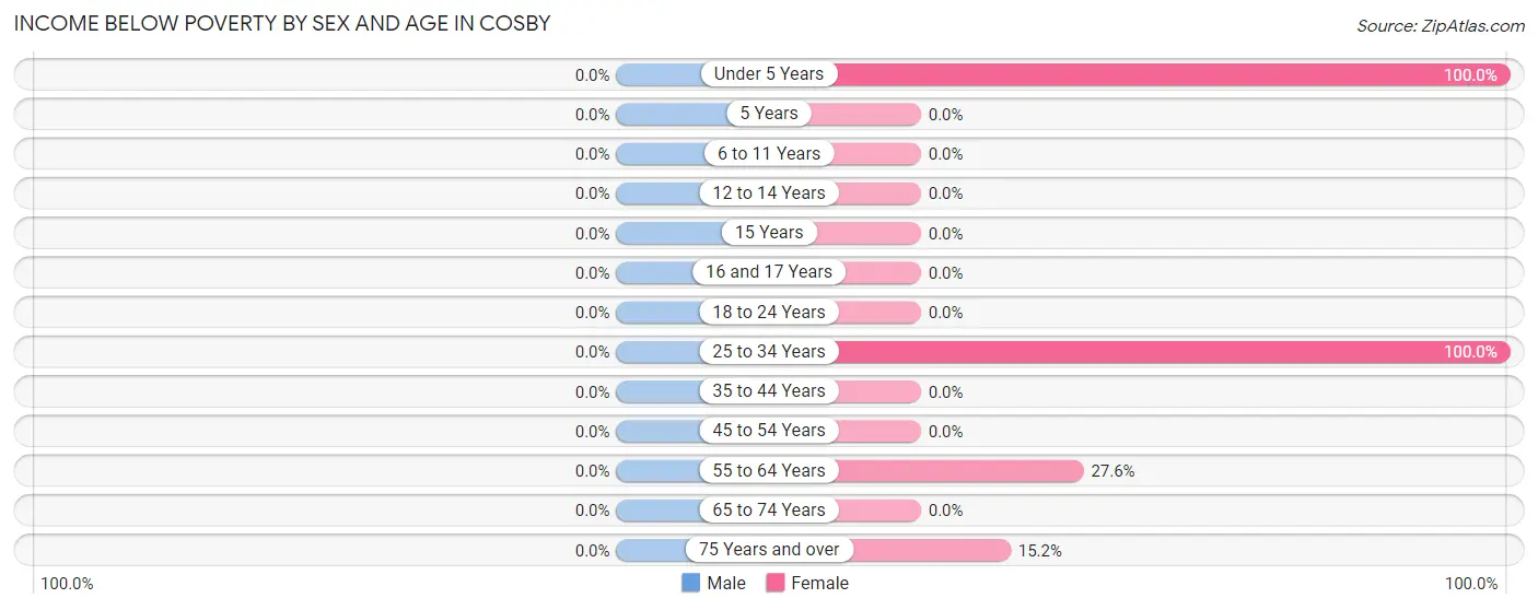 Income Below Poverty by Sex and Age in Cosby