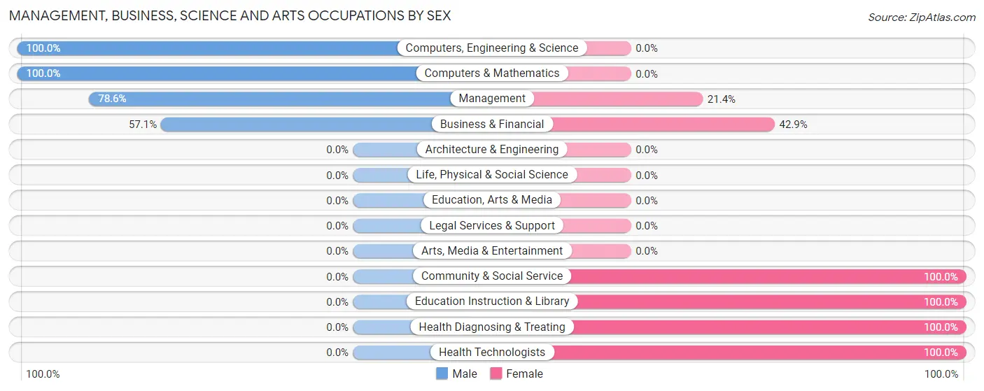 Management, Business, Science and Arts Occupations by Sex in Cosby