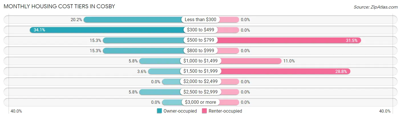 Monthly Housing Cost Tiers in Cosby