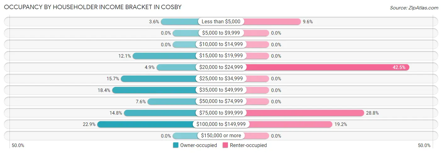 Occupancy by Householder Income Bracket in Cosby
