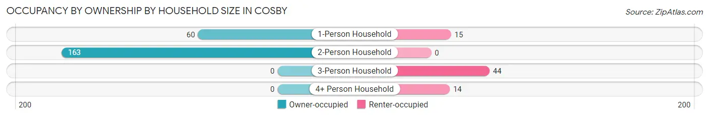 Occupancy by Ownership by Household Size in Cosby
