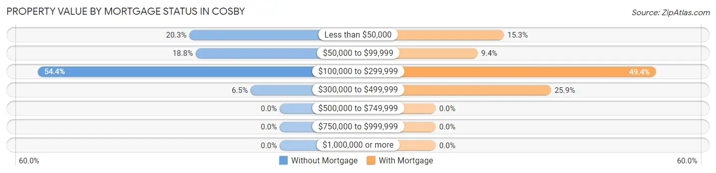 Property Value by Mortgage Status in Cosby