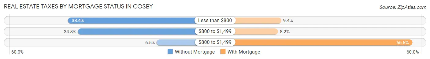 Real Estate Taxes by Mortgage Status in Cosby
