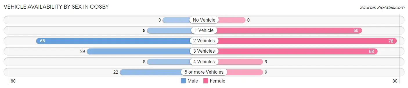 Vehicle Availability by Sex in Cosby