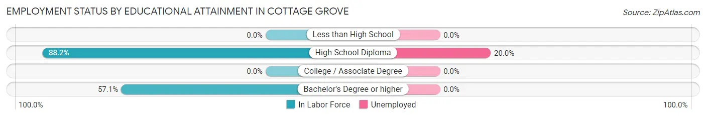 Employment Status by Educational Attainment in Cottage Grove