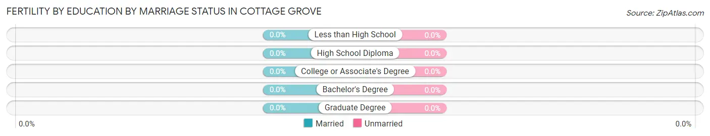 Female Fertility by Education by Marriage Status in Cottage Grove