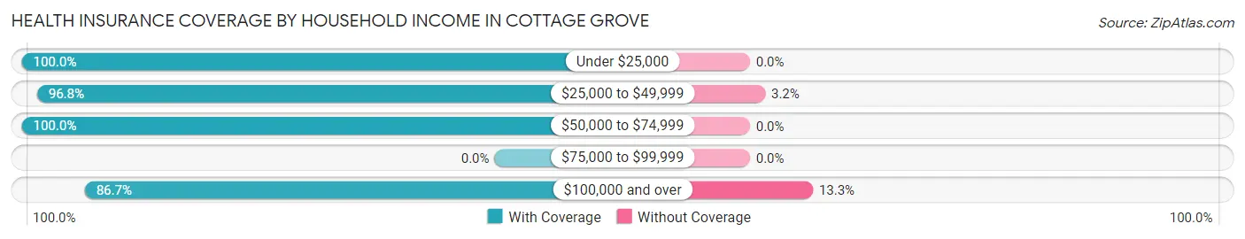 Health Insurance Coverage by Household Income in Cottage Grove