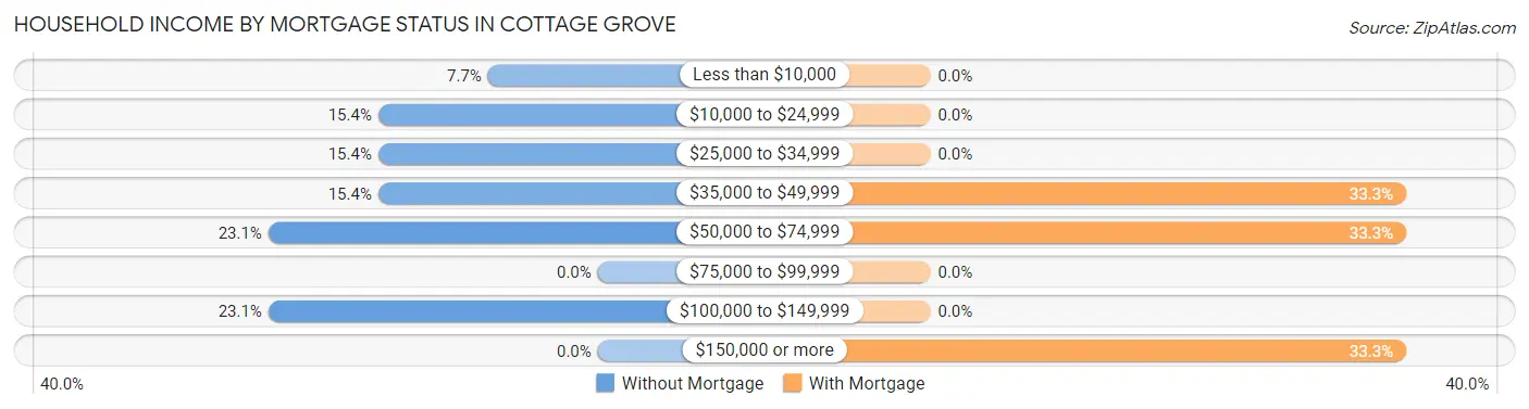 Household Income by Mortgage Status in Cottage Grove