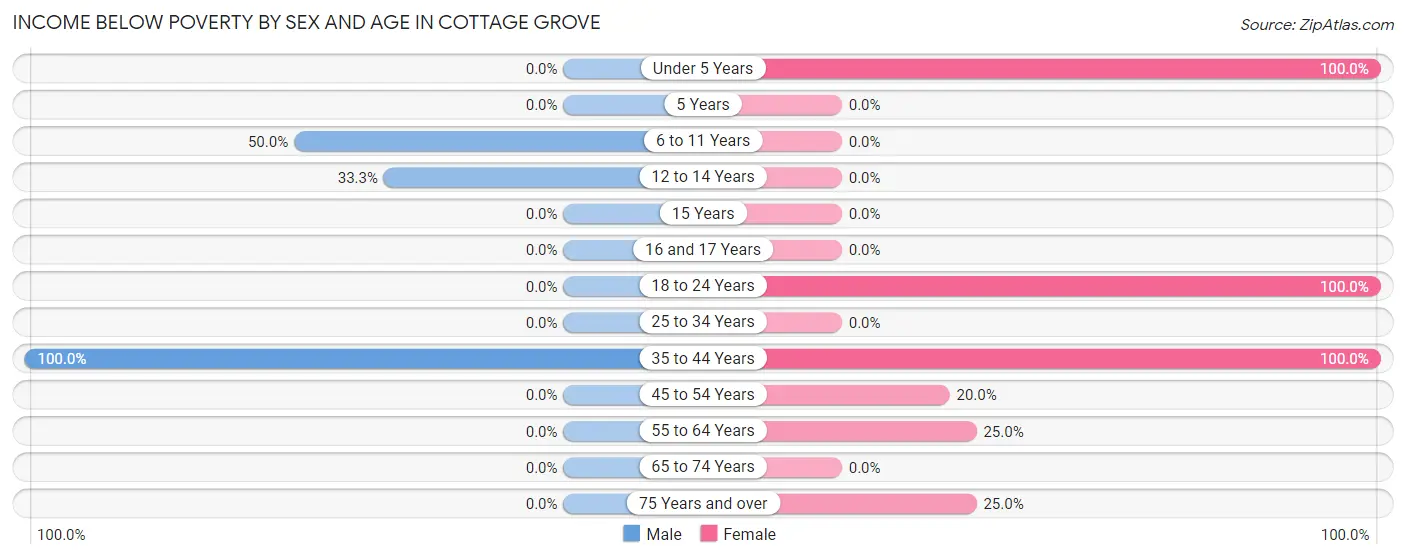Income Below Poverty by Sex and Age in Cottage Grove