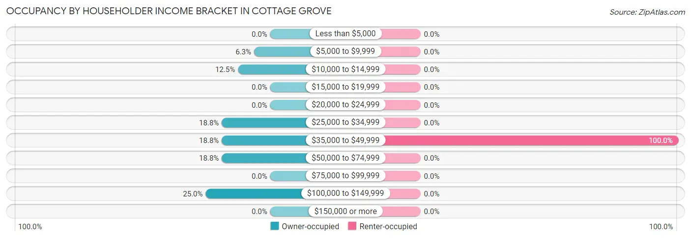 Occupancy by Householder Income Bracket in Cottage Grove
