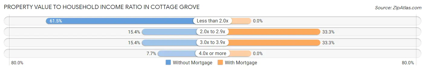 Property Value to Household Income Ratio in Cottage Grove