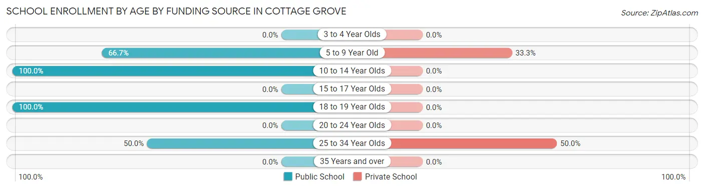 School Enrollment by Age by Funding Source in Cottage Grove