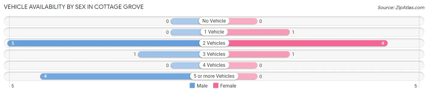 Vehicle Availability by Sex in Cottage Grove
