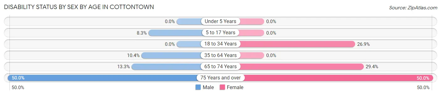 Disability Status by Sex by Age in Cottontown
