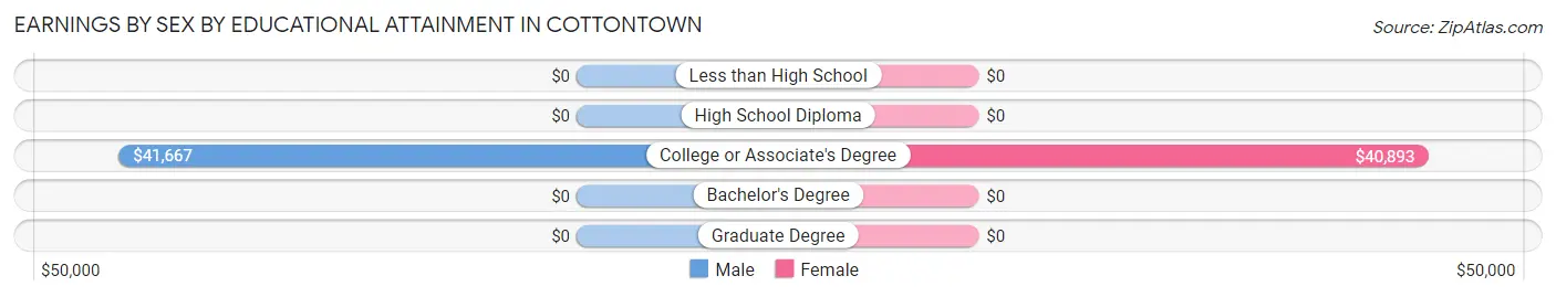 Earnings by Sex by Educational Attainment in Cottontown