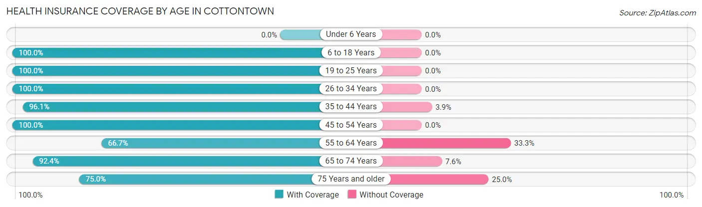 Health Insurance Coverage by Age in Cottontown