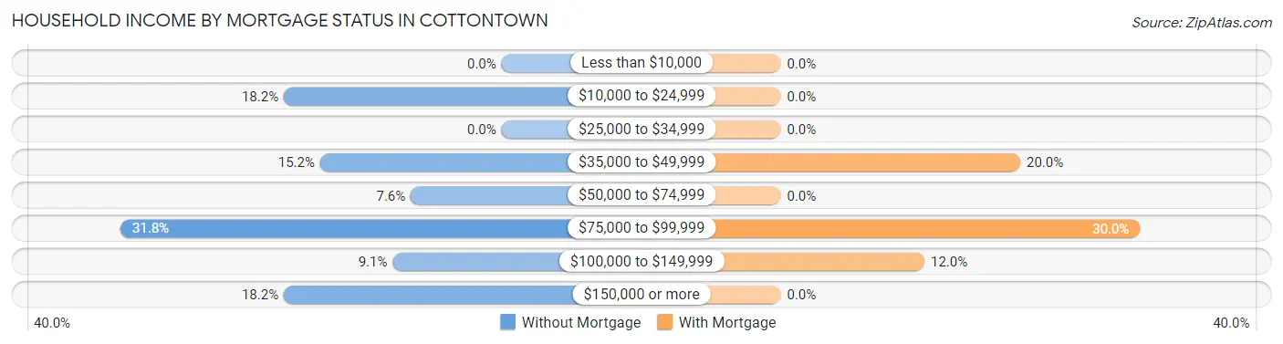 Household Income by Mortgage Status in Cottontown