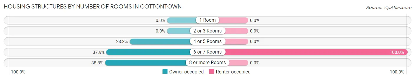 Housing Structures by Number of Rooms in Cottontown
