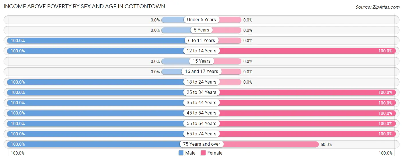 Income Above Poverty by Sex and Age in Cottontown