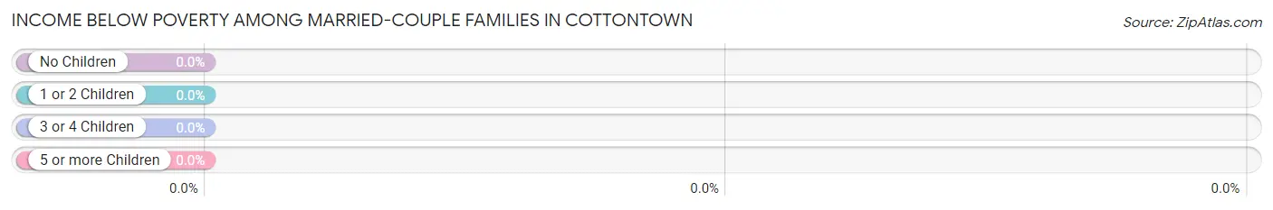 Income Below Poverty Among Married-Couple Families in Cottontown