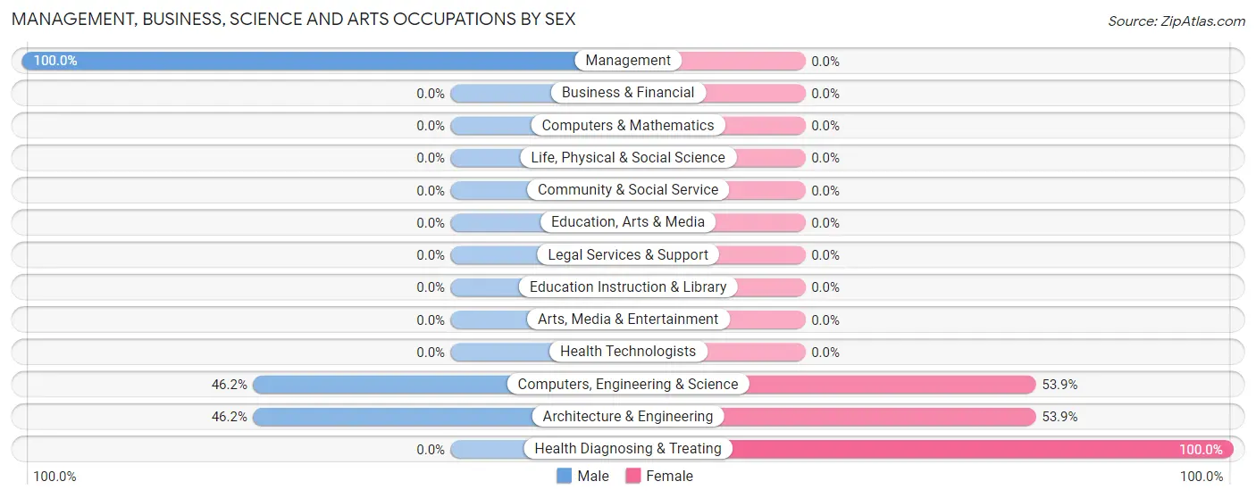 Management, Business, Science and Arts Occupations by Sex in Cottontown