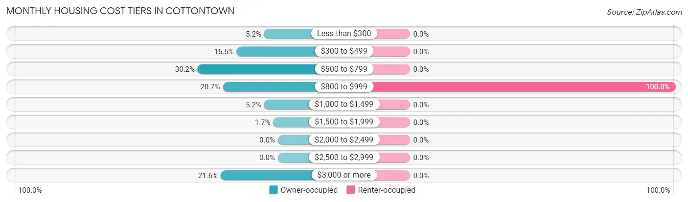 Monthly Housing Cost Tiers in Cottontown