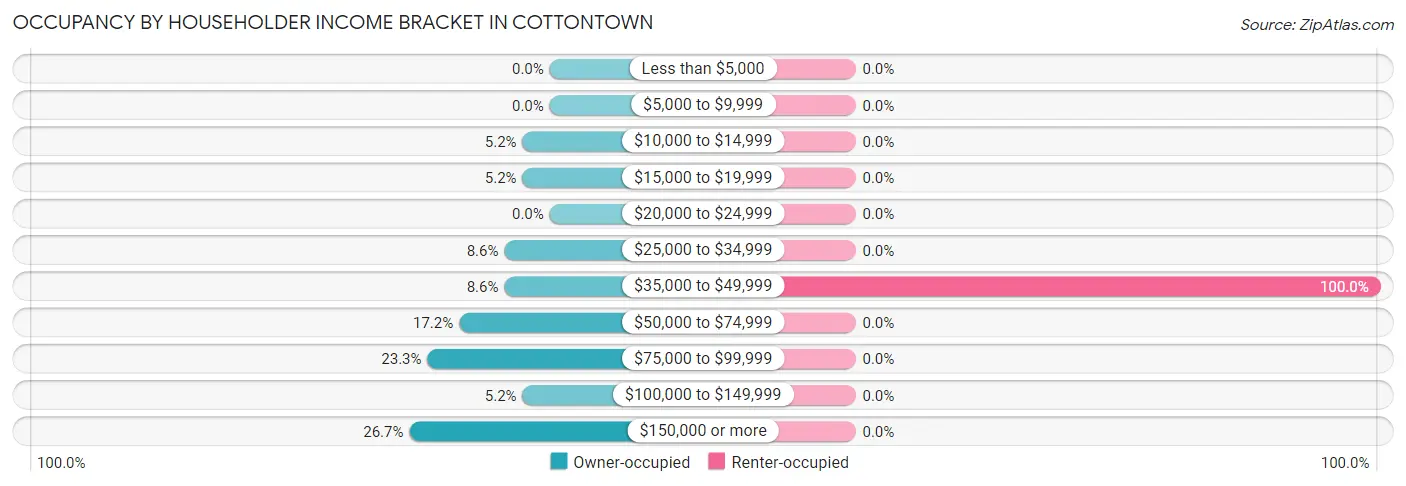Occupancy by Householder Income Bracket in Cottontown