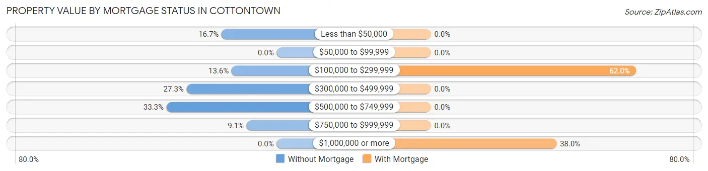 Property Value by Mortgage Status in Cottontown