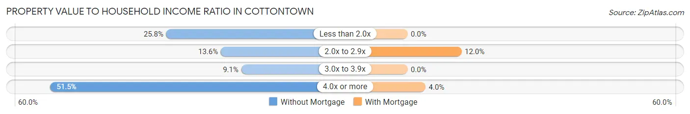 Property Value to Household Income Ratio in Cottontown