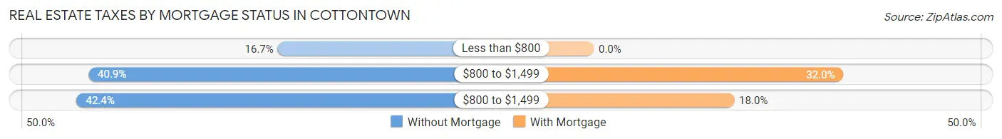 Real Estate Taxes by Mortgage Status in Cottontown
