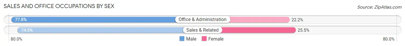 Sales and Office Occupations by Sex in Cottontown