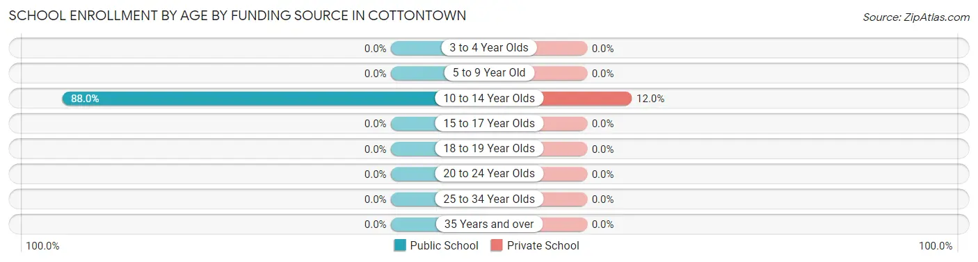 School Enrollment by Age by Funding Source in Cottontown