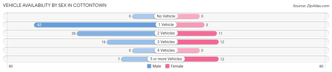 Vehicle Availability by Sex in Cottontown