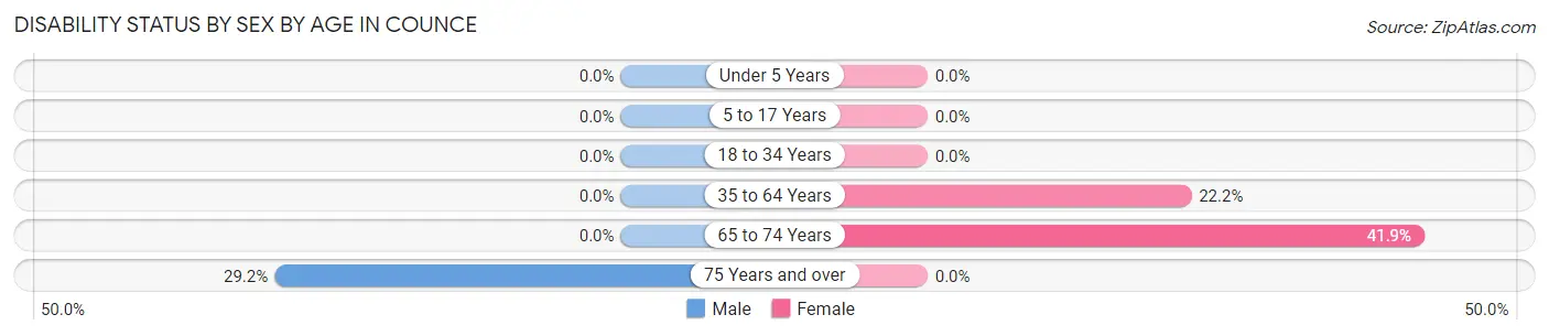 Disability Status by Sex by Age in Counce
